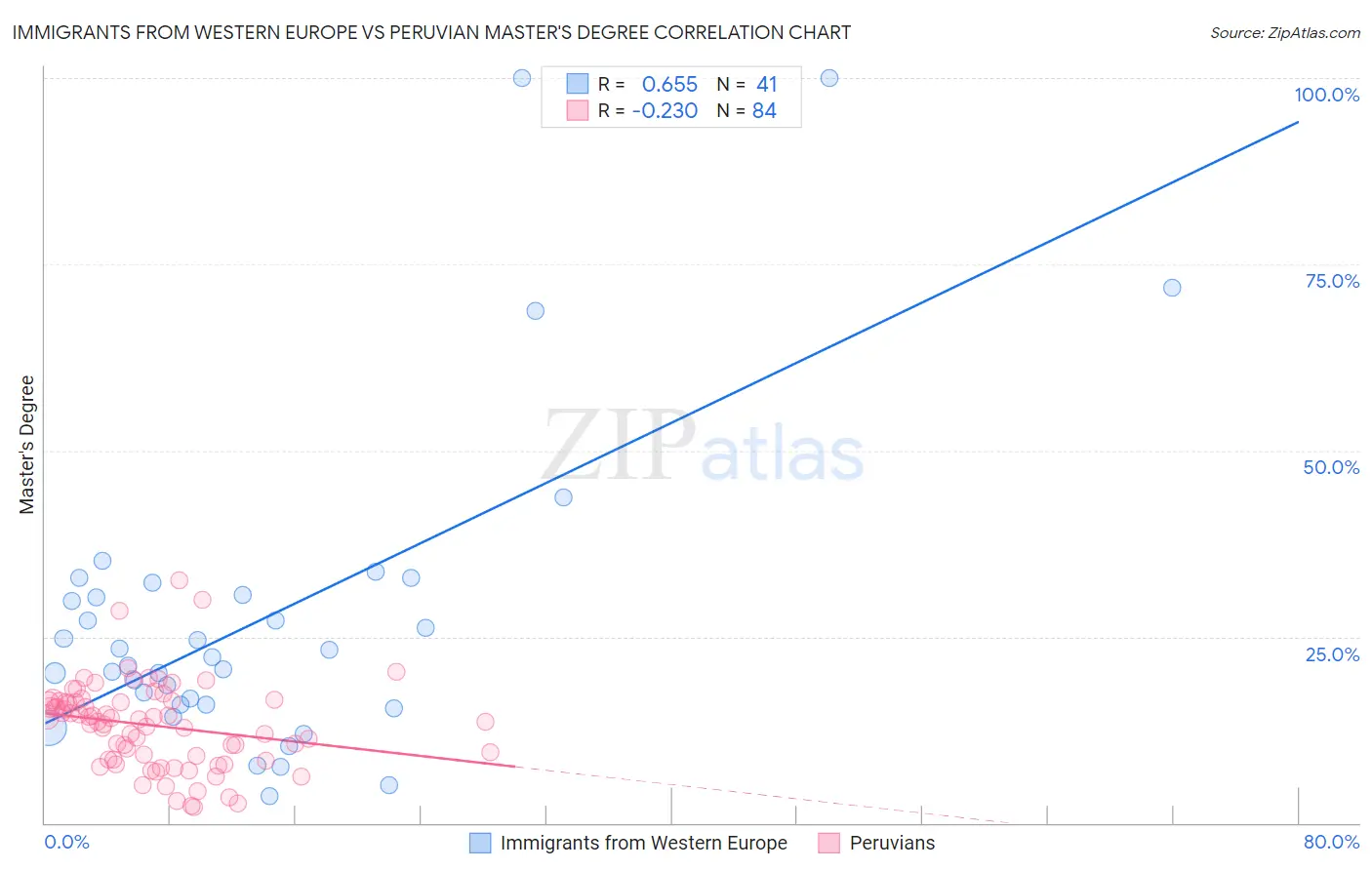 Immigrants from Western Europe vs Peruvian Master's Degree