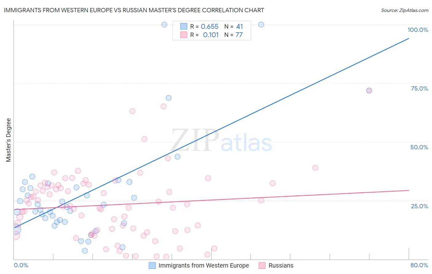Immigrants from Western Europe vs Russian Master's Degree