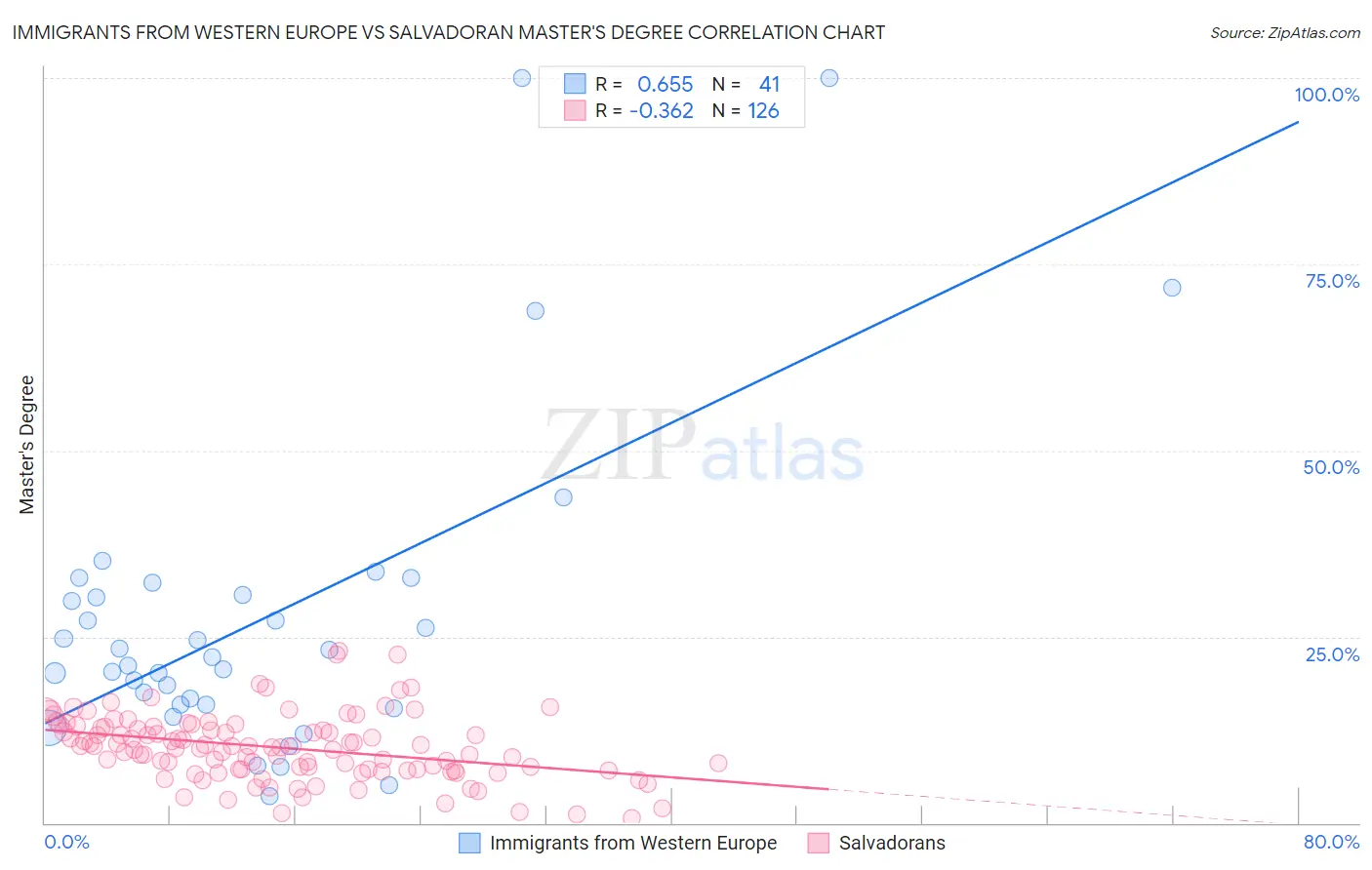 Immigrants from Western Europe vs Salvadoran Master's Degree
