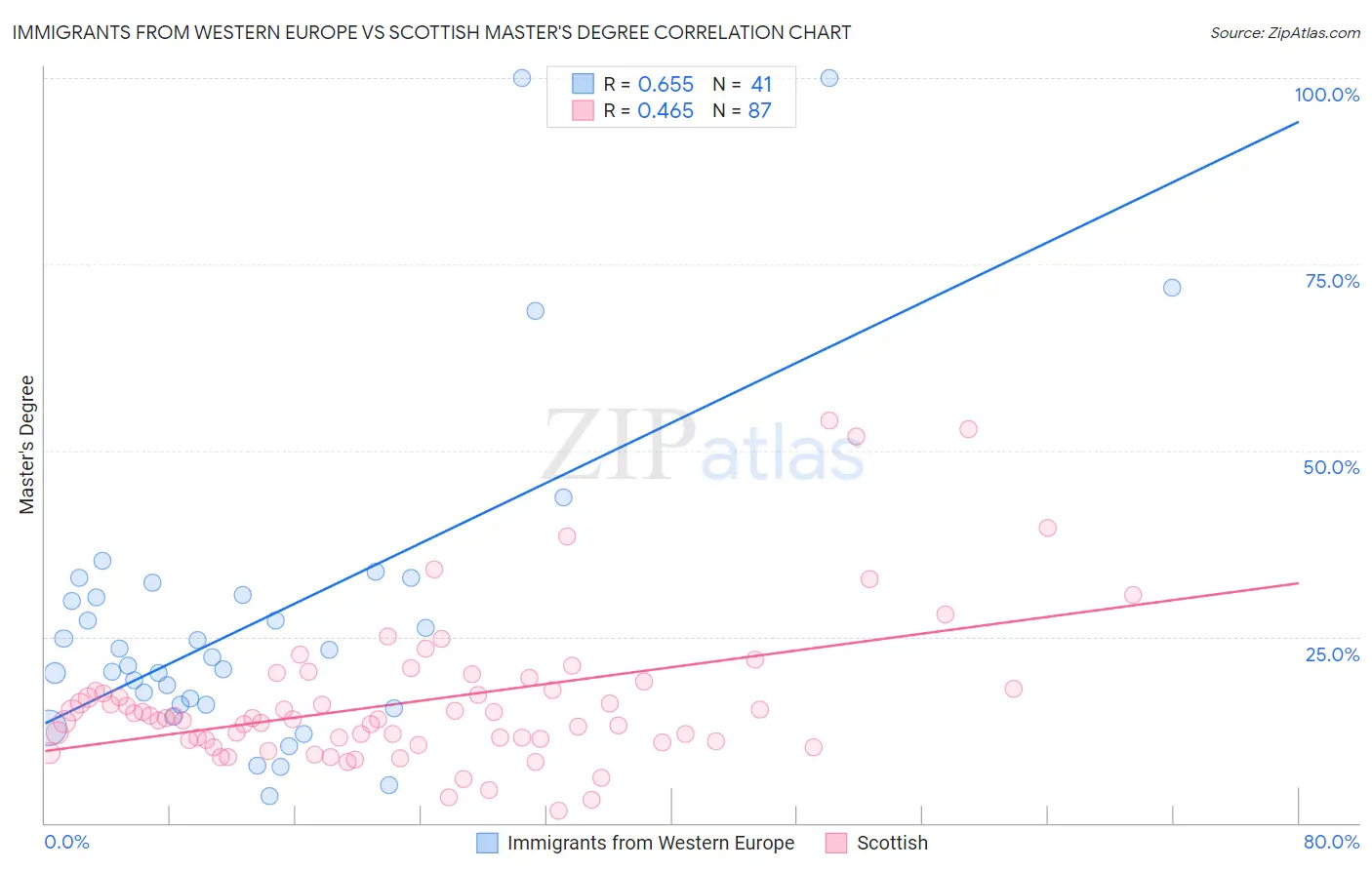 Immigrants from Western Europe vs Scottish Master's Degree