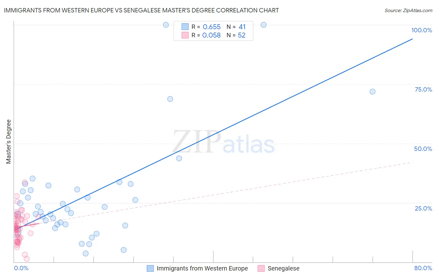 Immigrants from Western Europe vs Senegalese Master's Degree