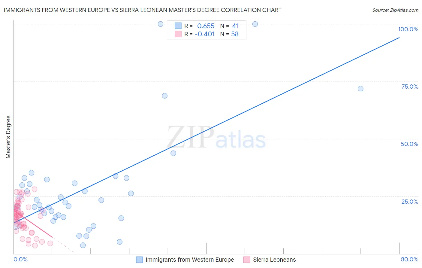 Immigrants from Western Europe vs Sierra Leonean Master's Degree