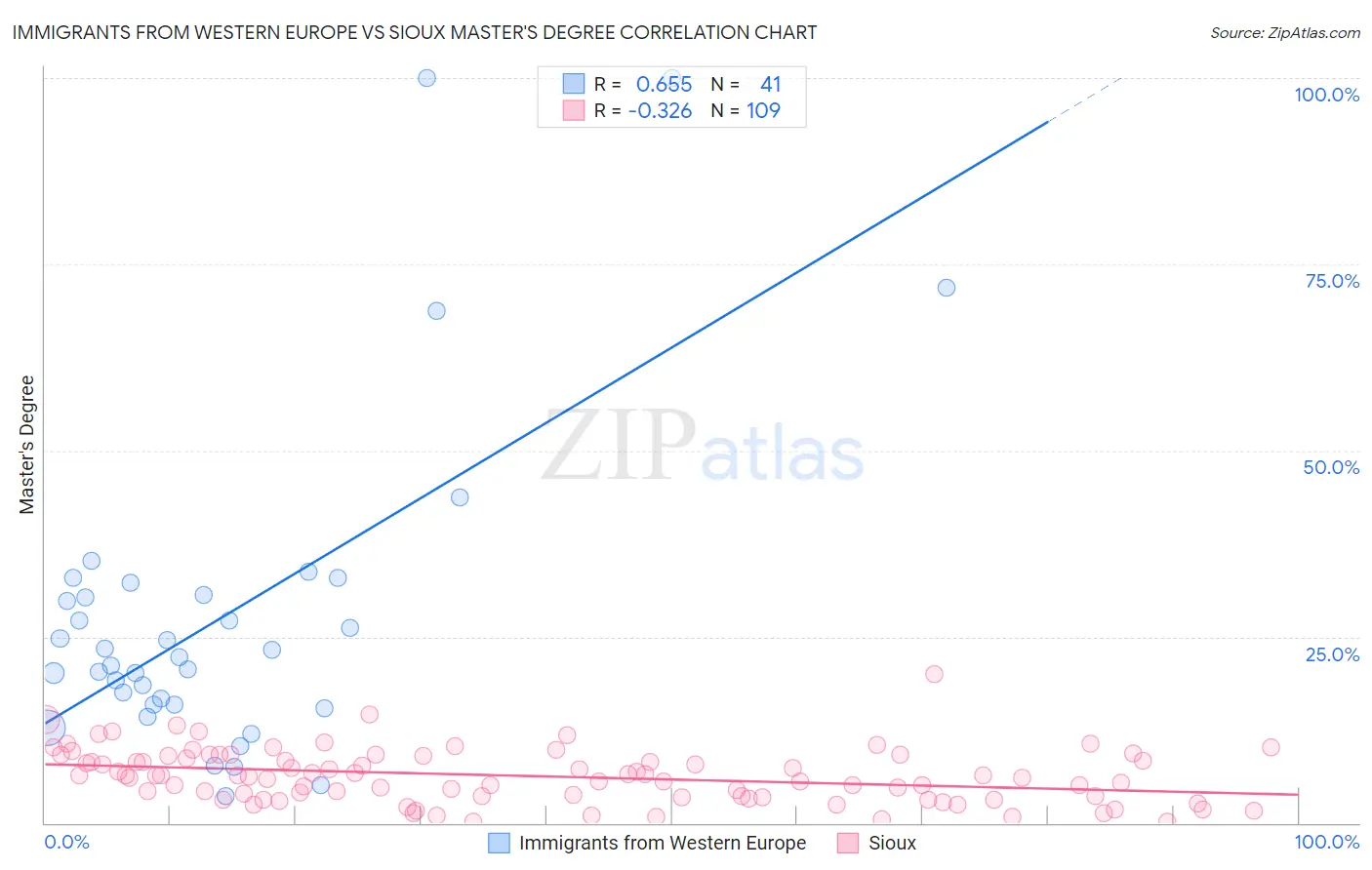 Immigrants from Western Europe vs Sioux Master's Degree