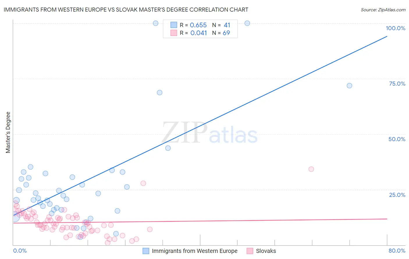 Immigrants from Western Europe vs Slovak Master's Degree