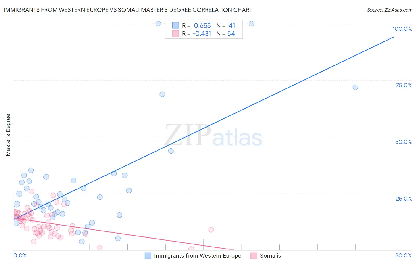 Immigrants from Western Europe vs Somali Master's Degree