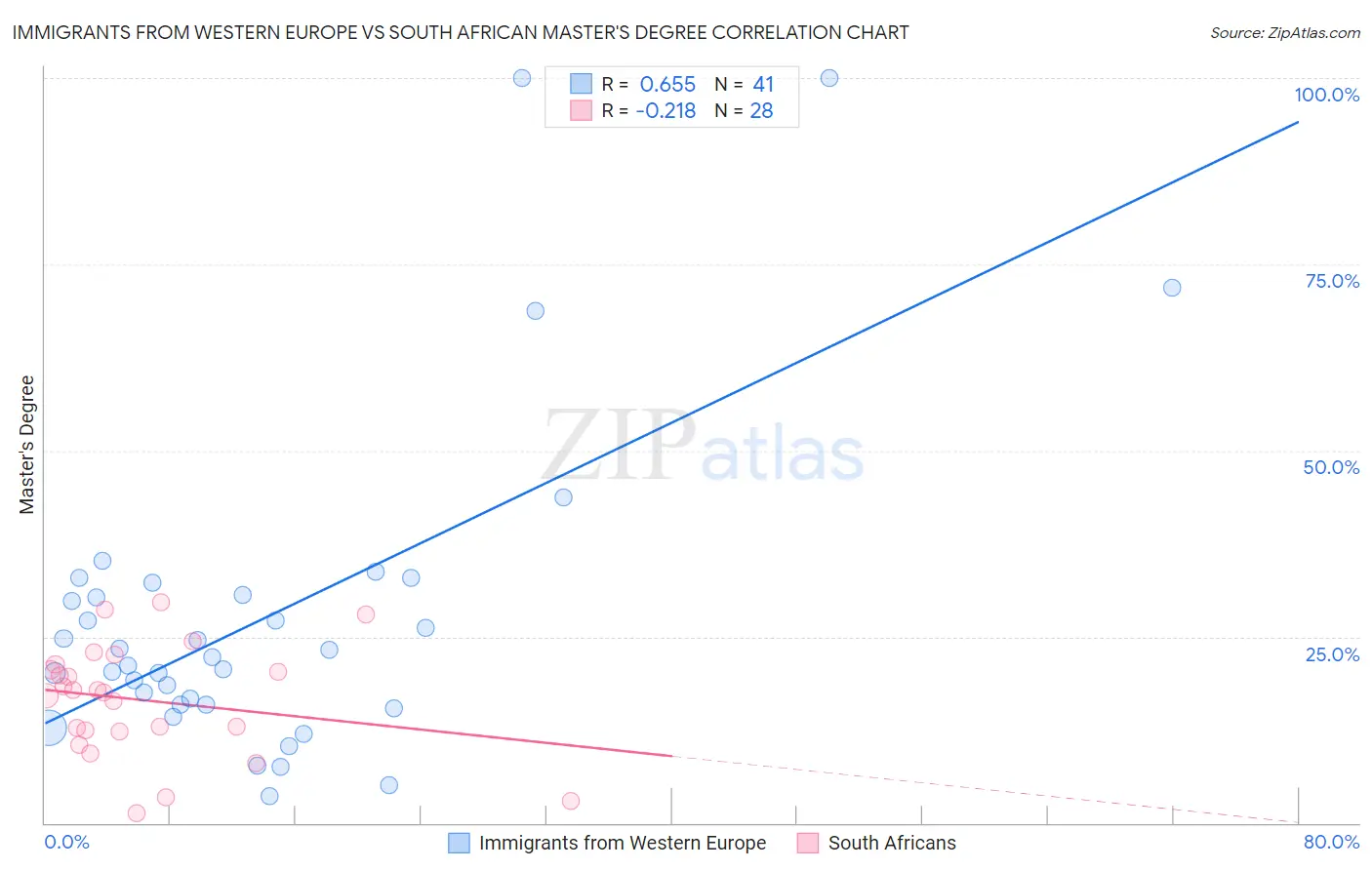 Immigrants from Western Europe vs South African Master's Degree