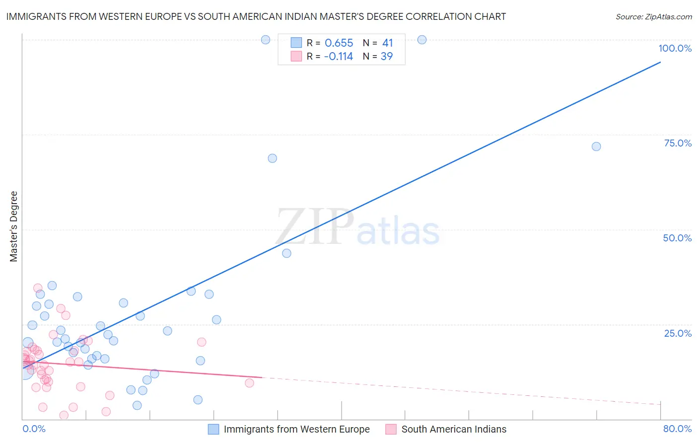 Immigrants from Western Europe vs South American Indian Master's Degree