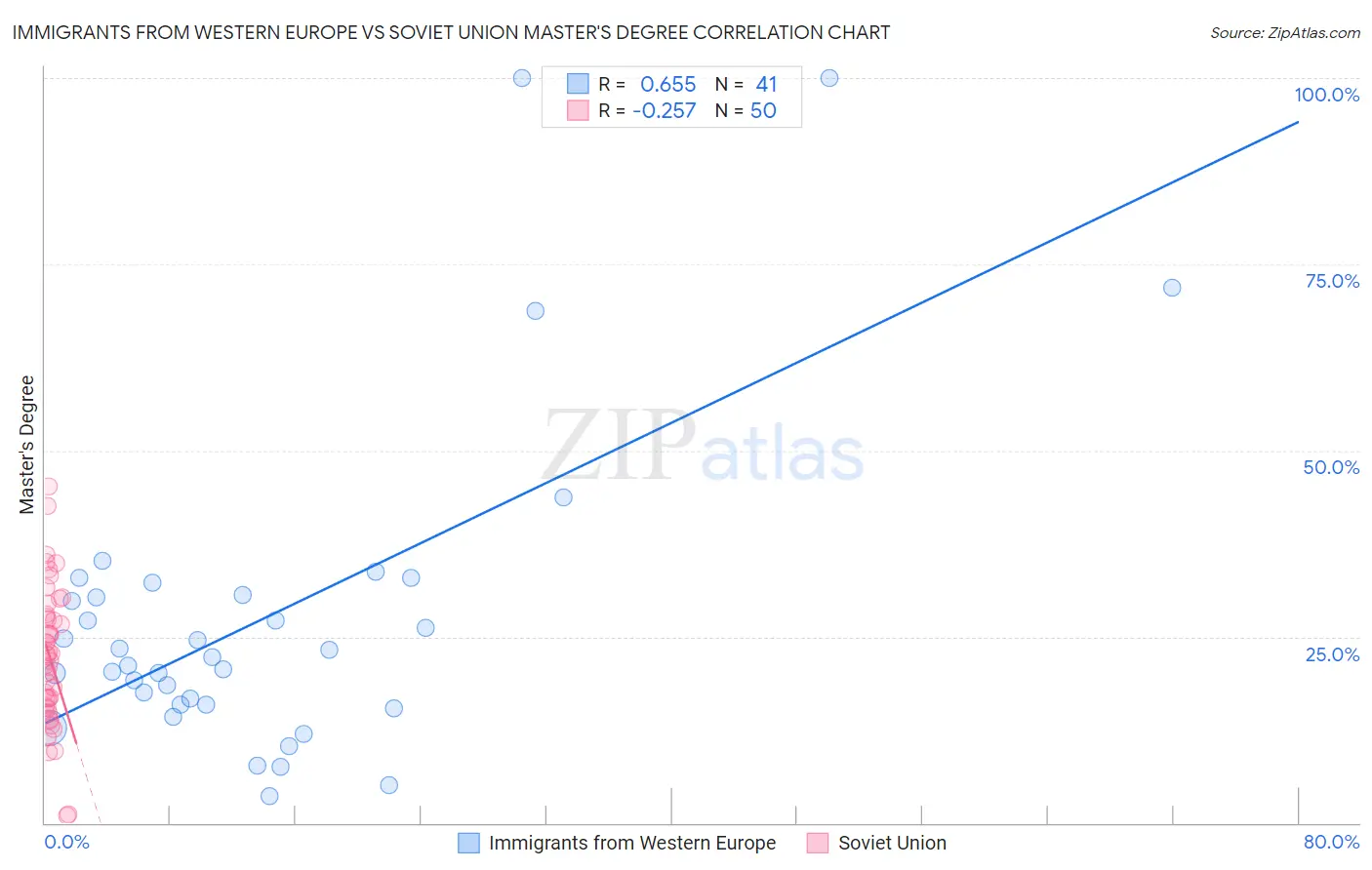 Immigrants from Western Europe vs Soviet Union Master's Degree