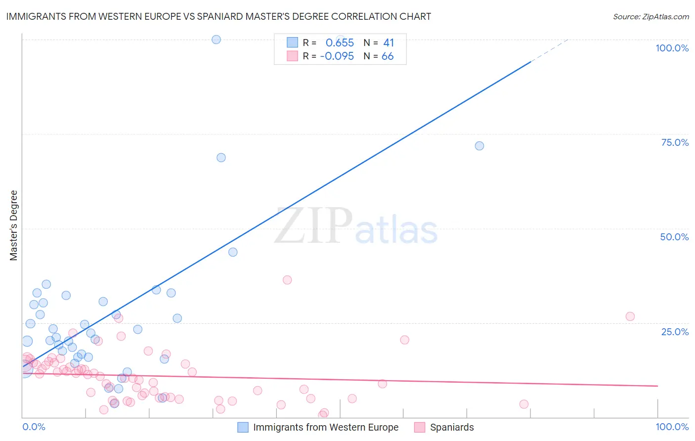 Immigrants from Western Europe vs Spaniard Master's Degree