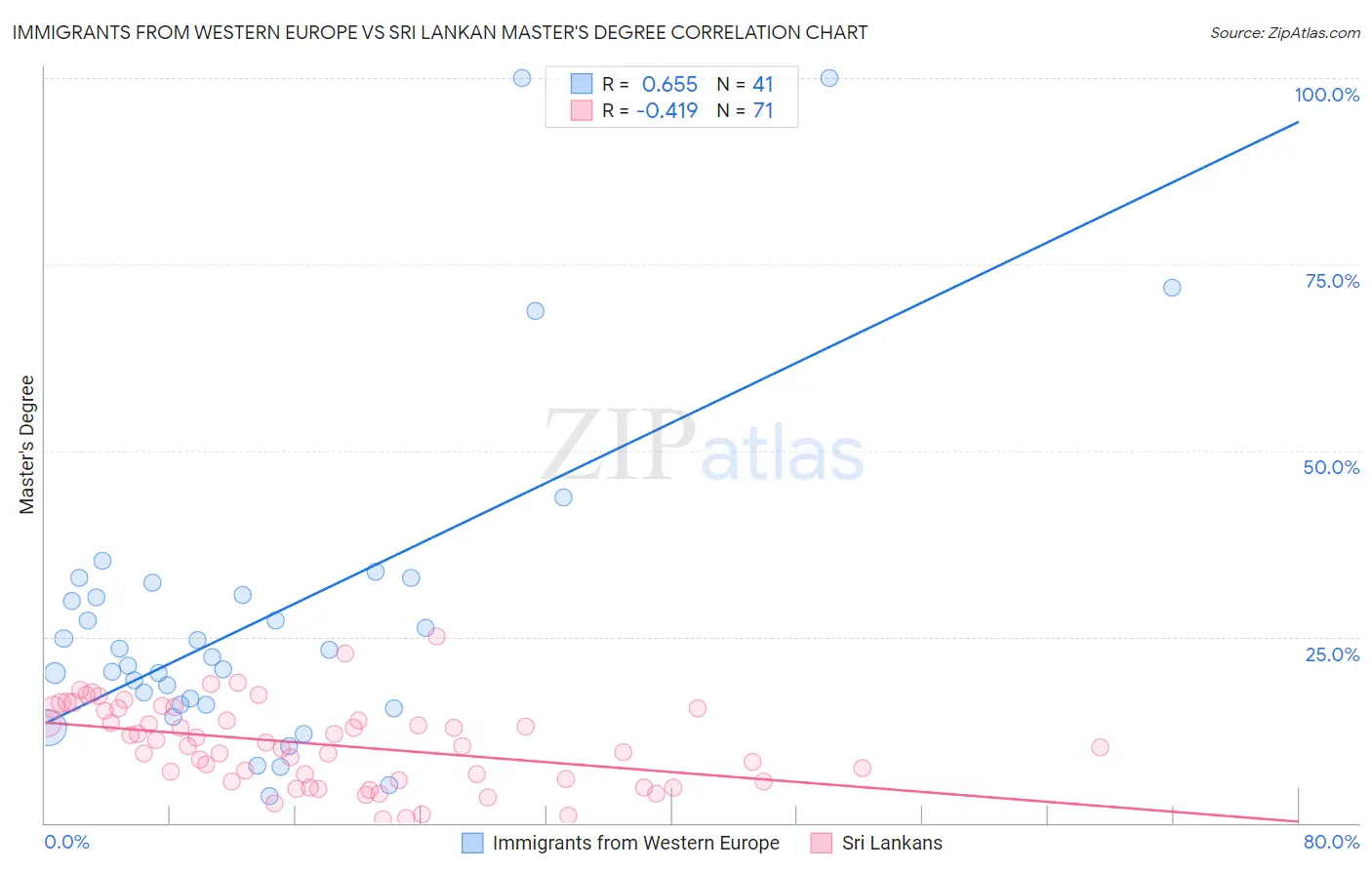 Immigrants from Western Europe vs Sri Lankan Master's Degree