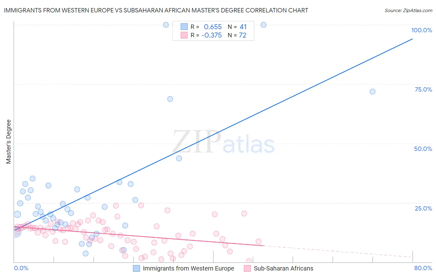 Immigrants from Western Europe vs Subsaharan African Master's Degree