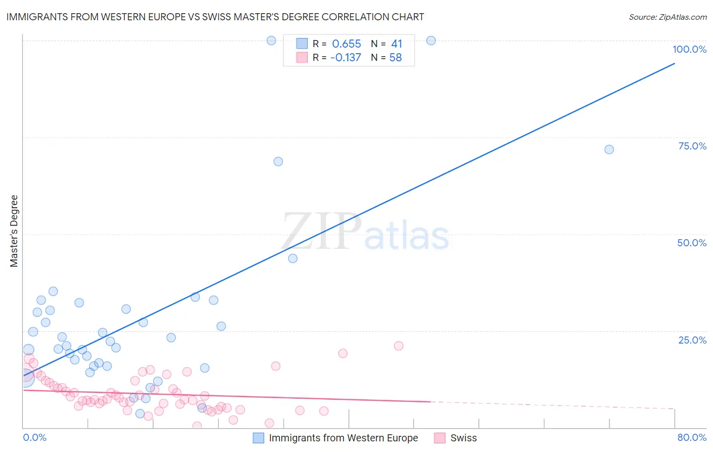 Immigrants from Western Europe vs Swiss Master's Degree
