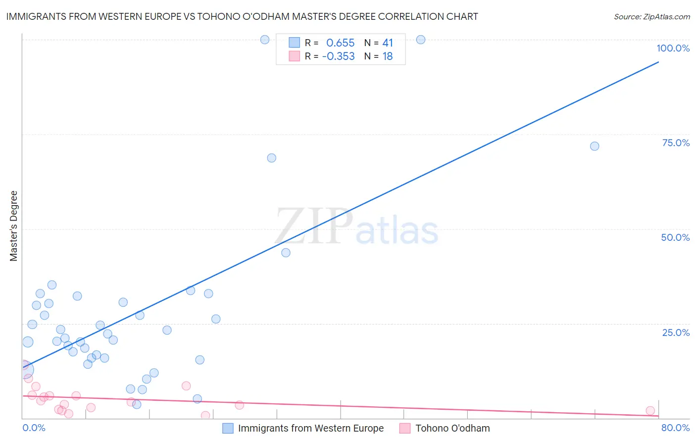 Immigrants from Western Europe vs Tohono O'odham Master's Degree