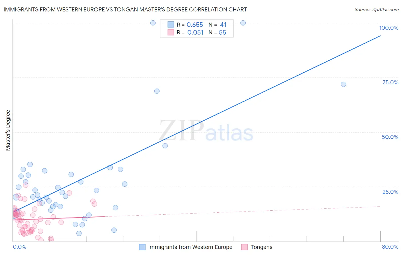 Immigrants from Western Europe vs Tongan Master's Degree