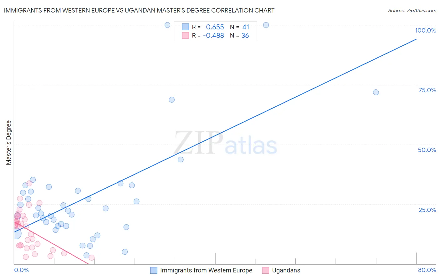 Immigrants from Western Europe vs Ugandan Master's Degree
