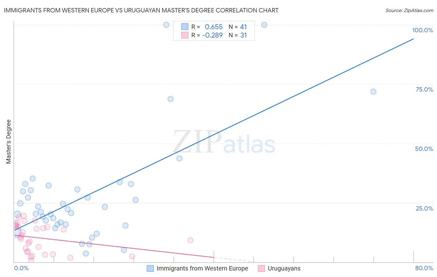 Immigrants from Western Europe vs Uruguayan Master's Degree