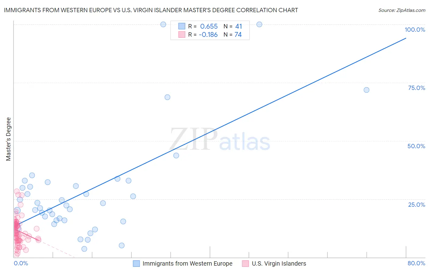 Immigrants from Western Europe vs U.S. Virgin Islander Master's Degree
