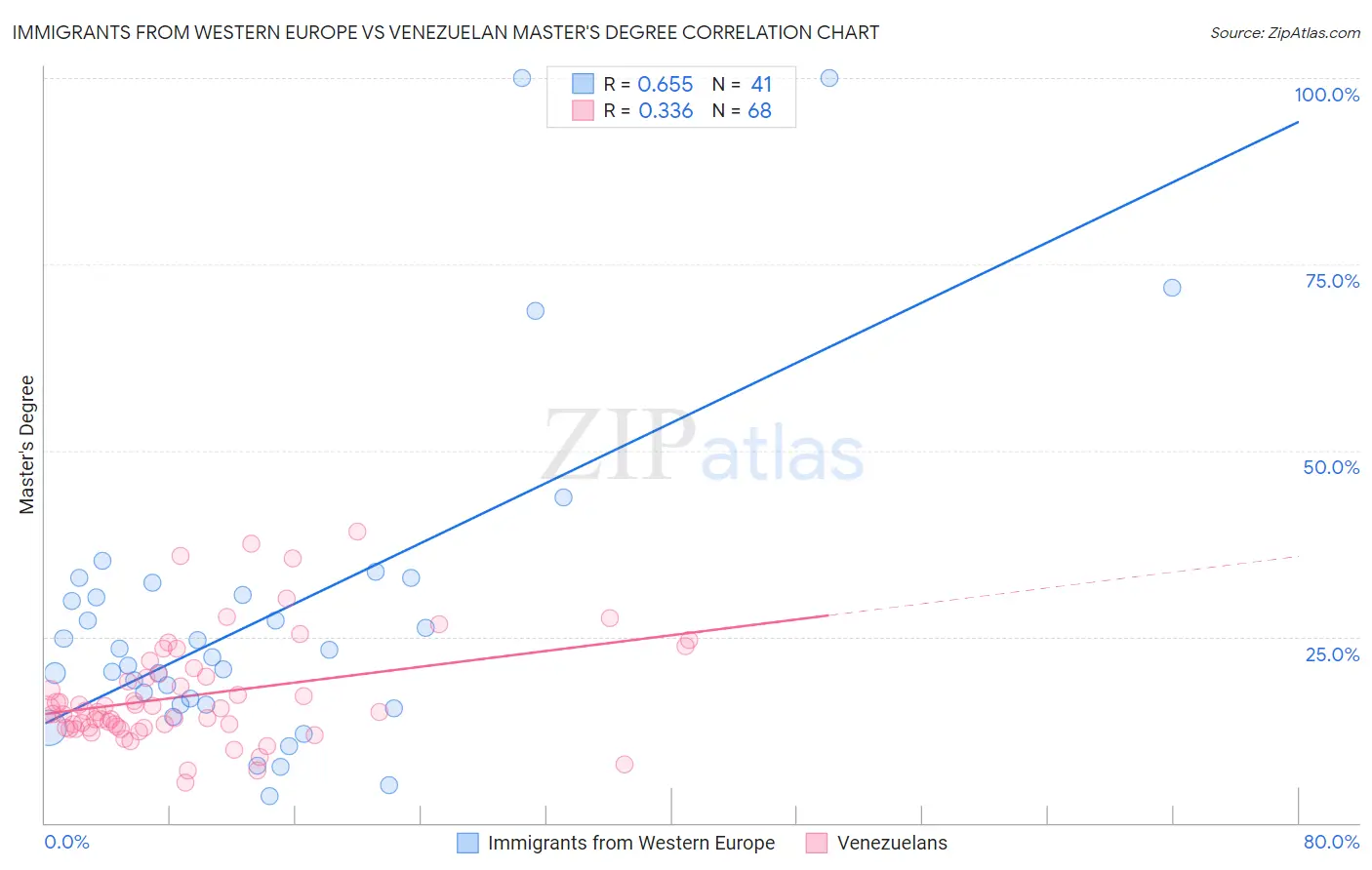 Immigrants from Western Europe vs Venezuelan Master's Degree