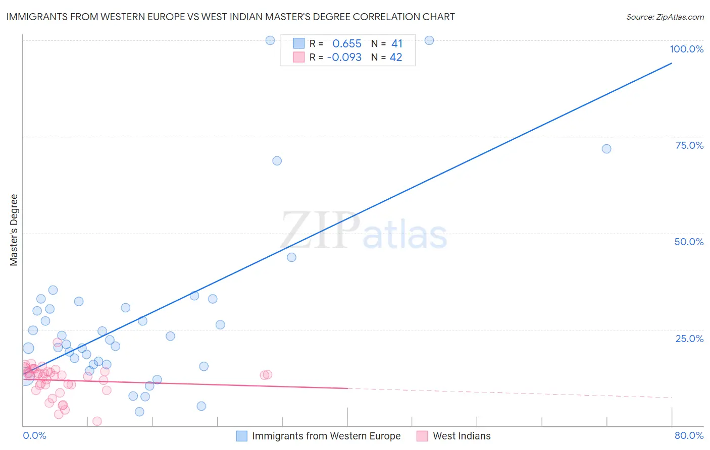Immigrants from Western Europe vs West Indian Master's Degree