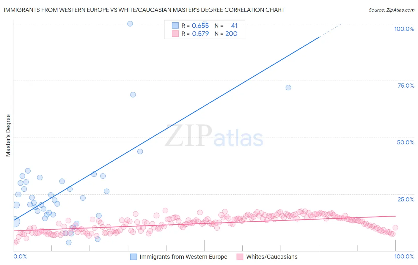 Immigrants from Western Europe vs White/Caucasian Master's Degree