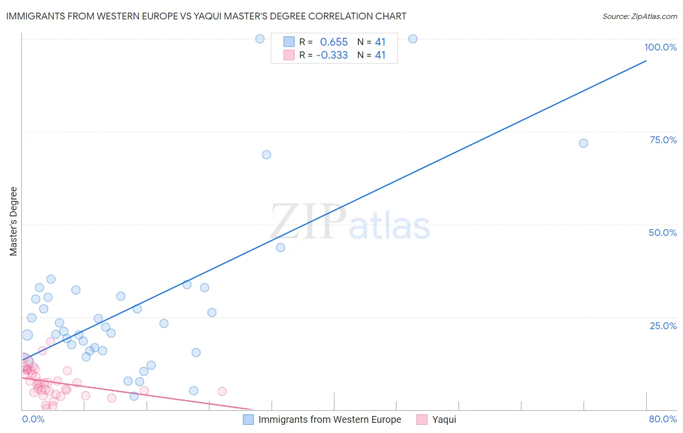 Immigrants from Western Europe vs Yaqui Master's Degree