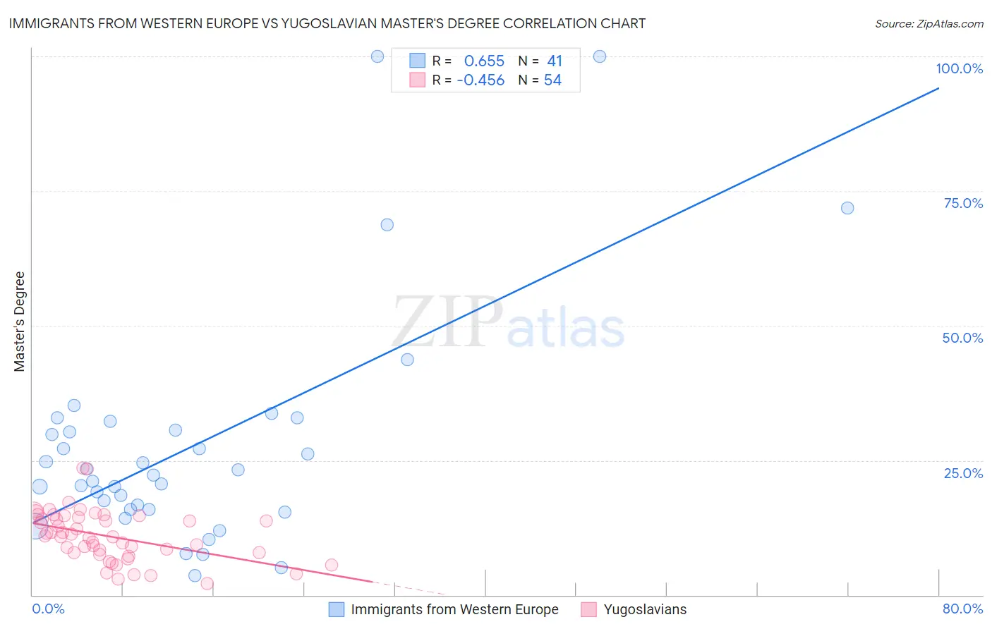 Immigrants from Western Europe vs Yugoslavian Master's Degree
