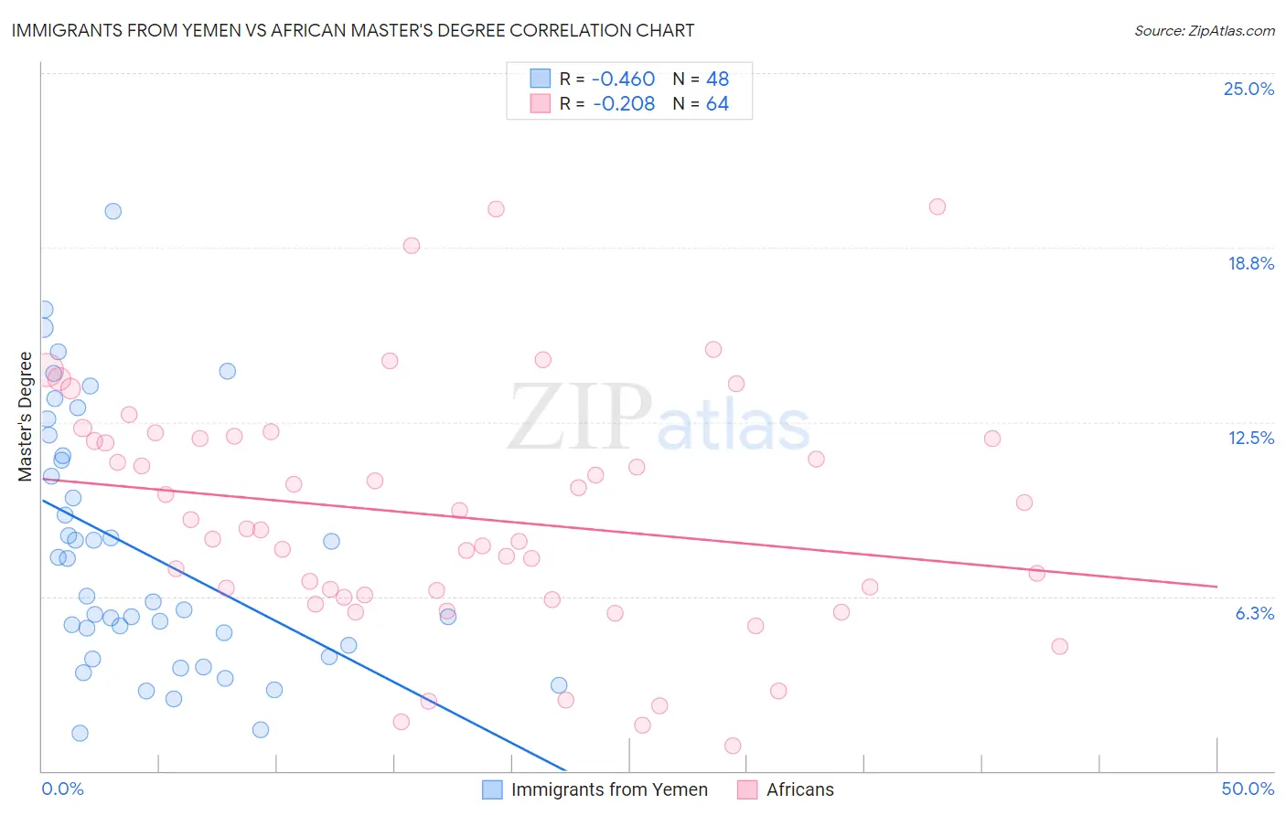 Immigrants from Yemen vs African Master's Degree