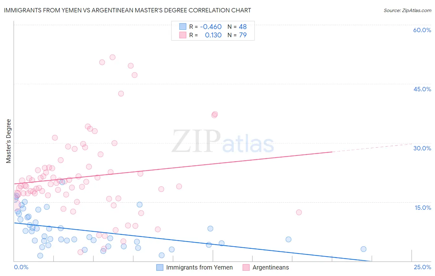 Immigrants from Yemen vs Argentinean Master's Degree