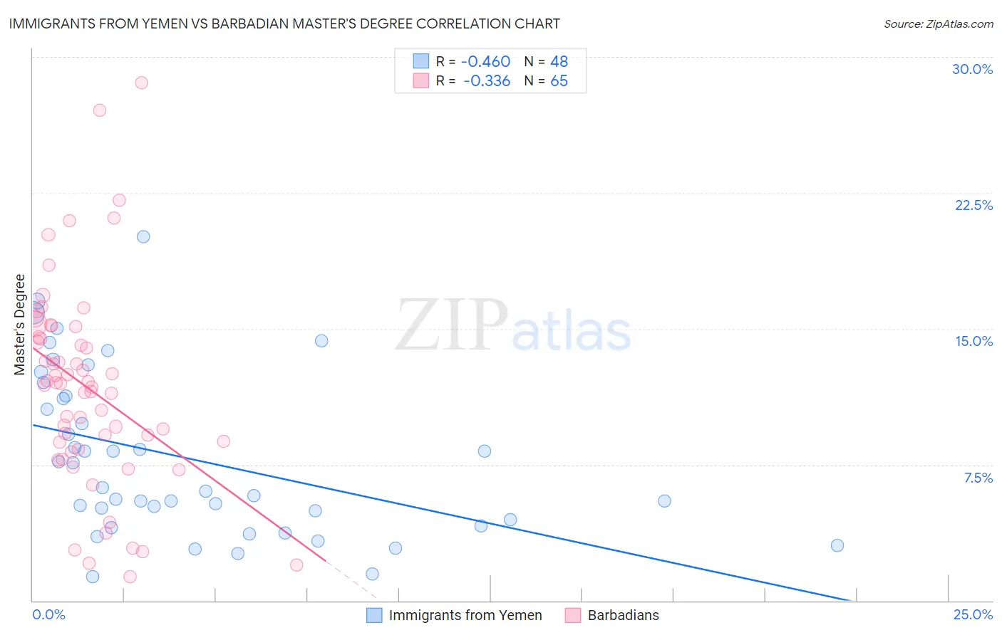 Immigrants from Yemen vs Barbadian Master's Degree