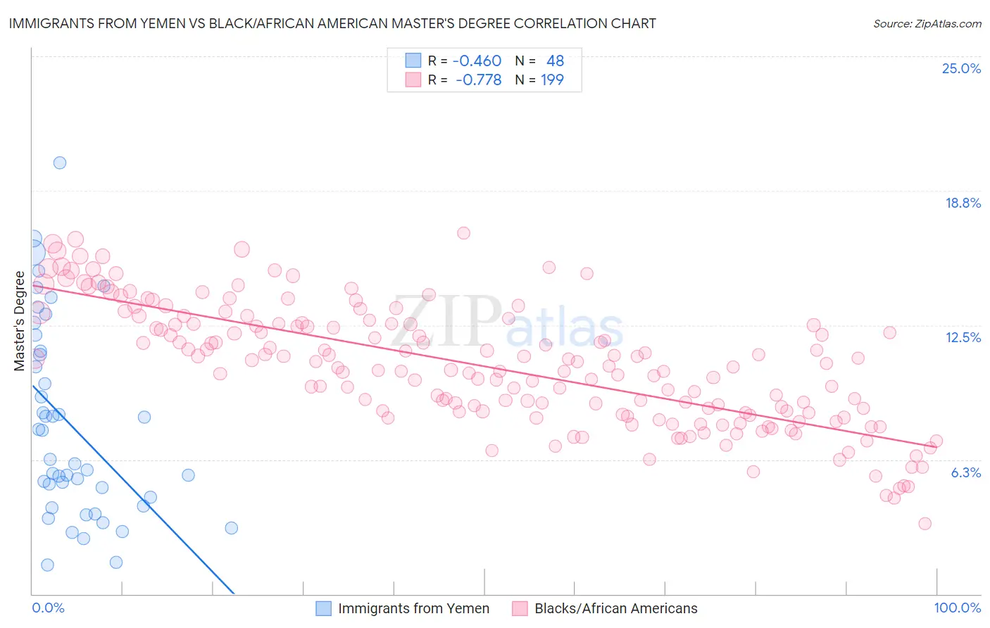 Immigrants from Yemen vs Black/African American Master's Degree