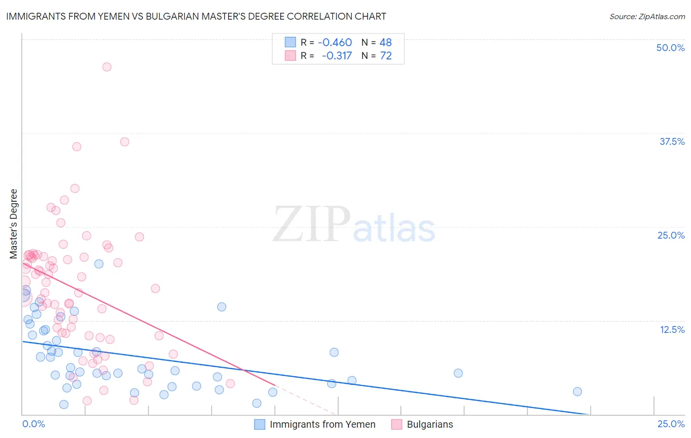 Immigrants from Yemen vs Bulgarian Master's Degree