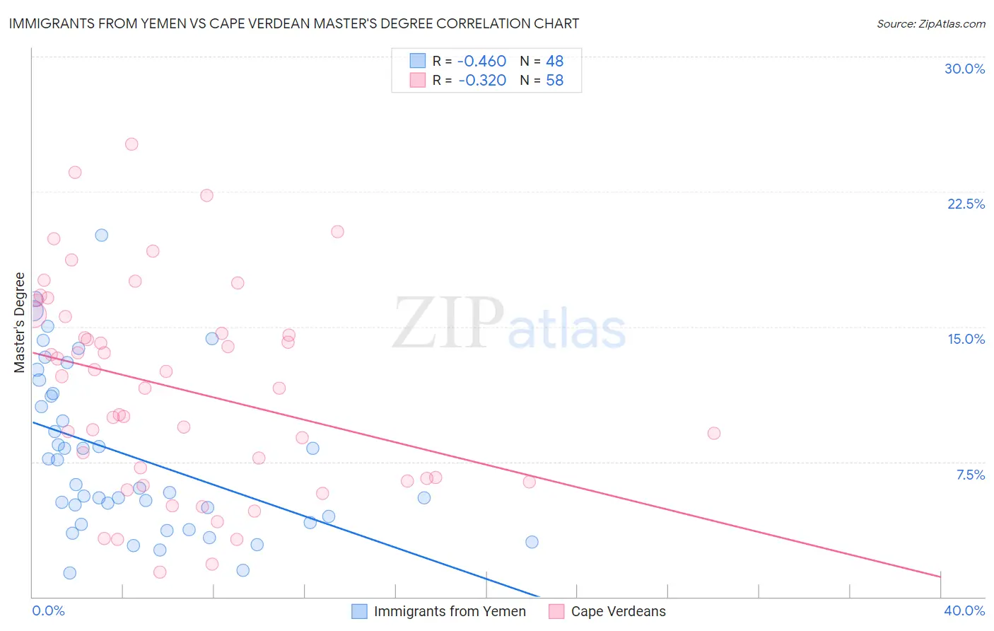 Immigrants from Yemen vs Cape Verdean Master's Degree