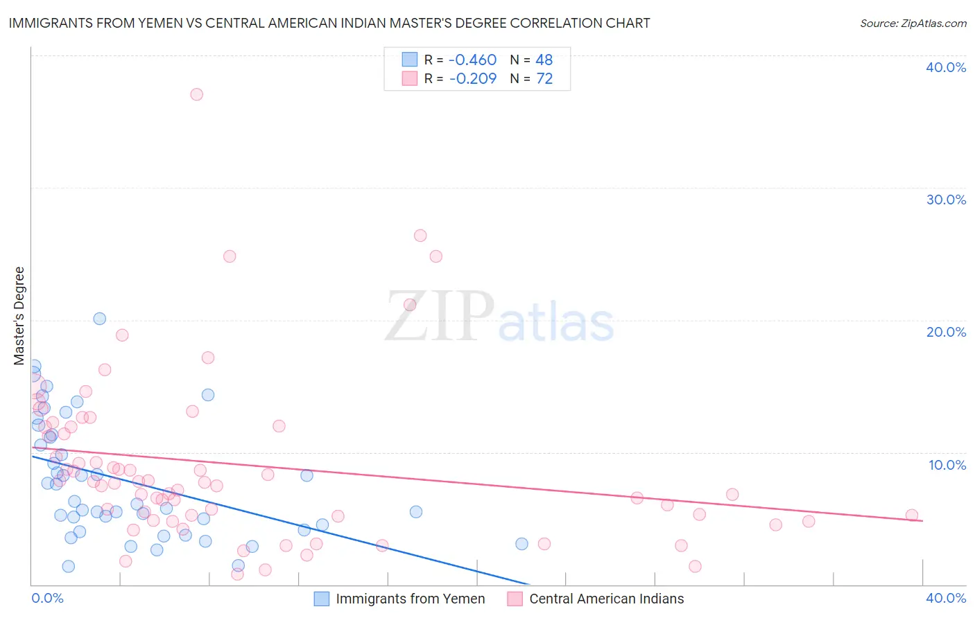 Immigrants from Yemen vs Central American Indian Master's Degree