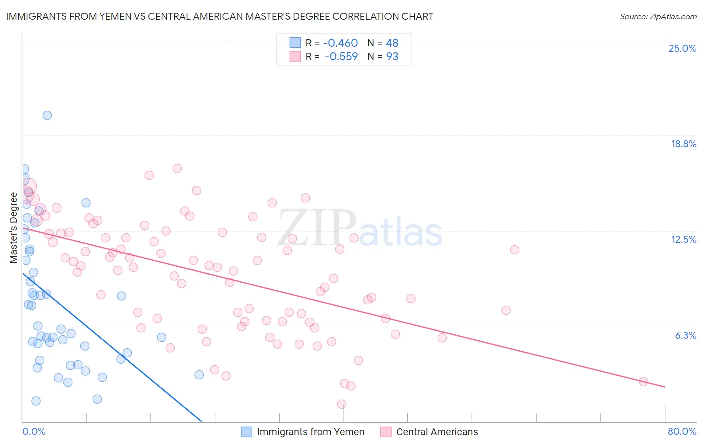 Immigrants from Yemen vs Central American Master's Degree