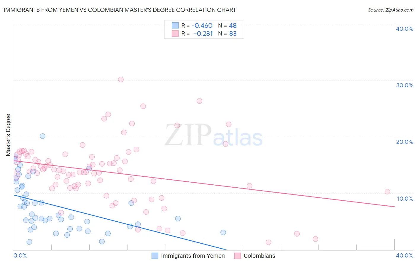 Immigrants from Yemen vs Colombian Master's Degree