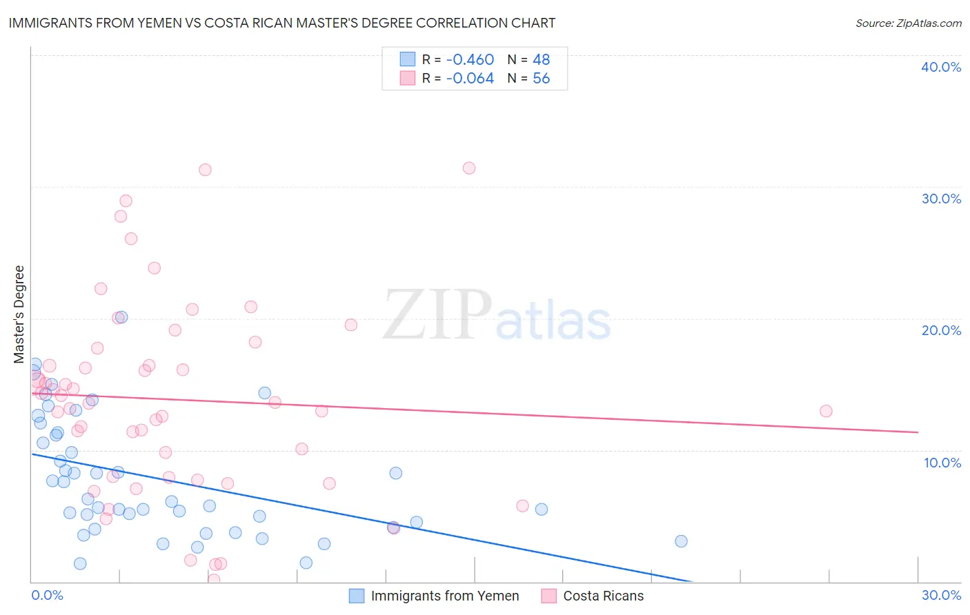 Immigrants from Yemen vs Costa Rican Master's Degree