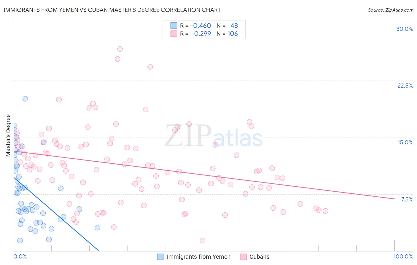 Immigrants from Yemen vs Cuban Master's Degree