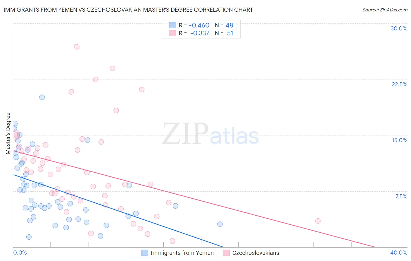 Immigrants from Yemen vs Czechoslovakian Master's Degree