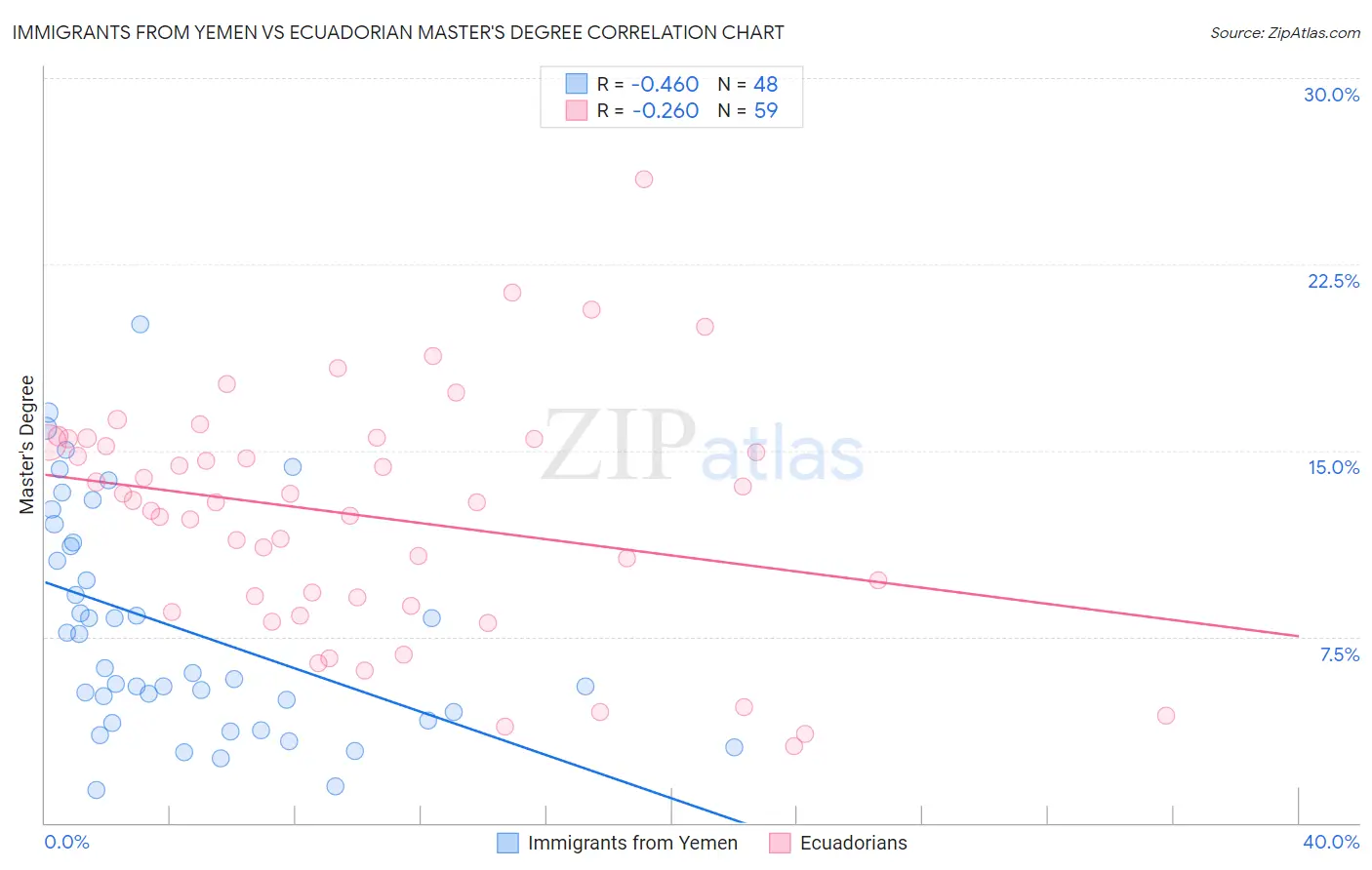 Immigrants from Yemen vs Ecuadorian Master's Degree