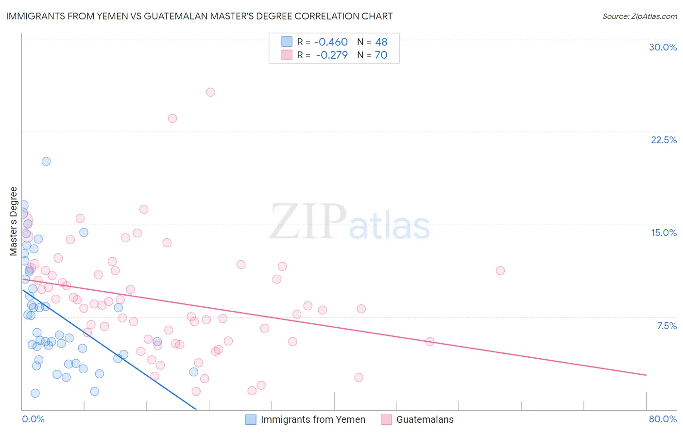 Immigrants from Yemen vs Guatemalan Master's Degree
