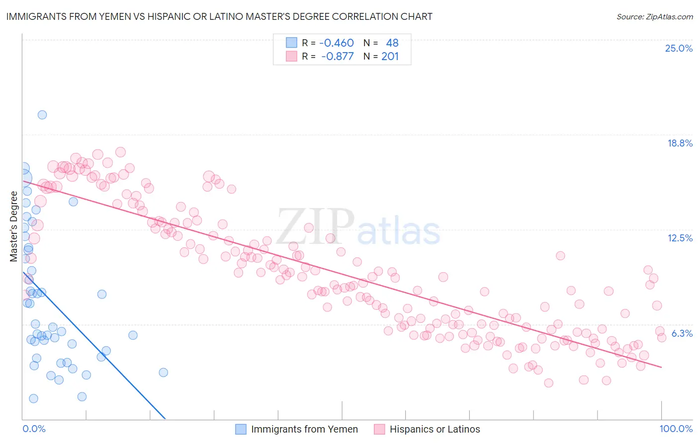 Immigrants from Yemen vs Hispanic or Latino Master's Degree