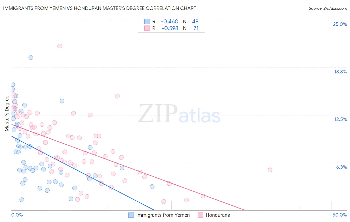 Immigrants from Yemen vs Honduran Master's Degree