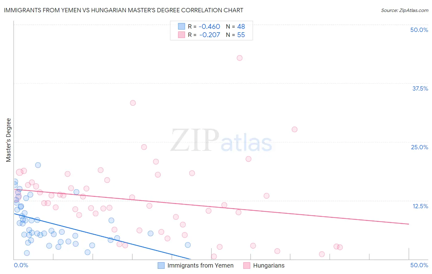 Immigrants from Yemen vs Hungarian Master's Degree