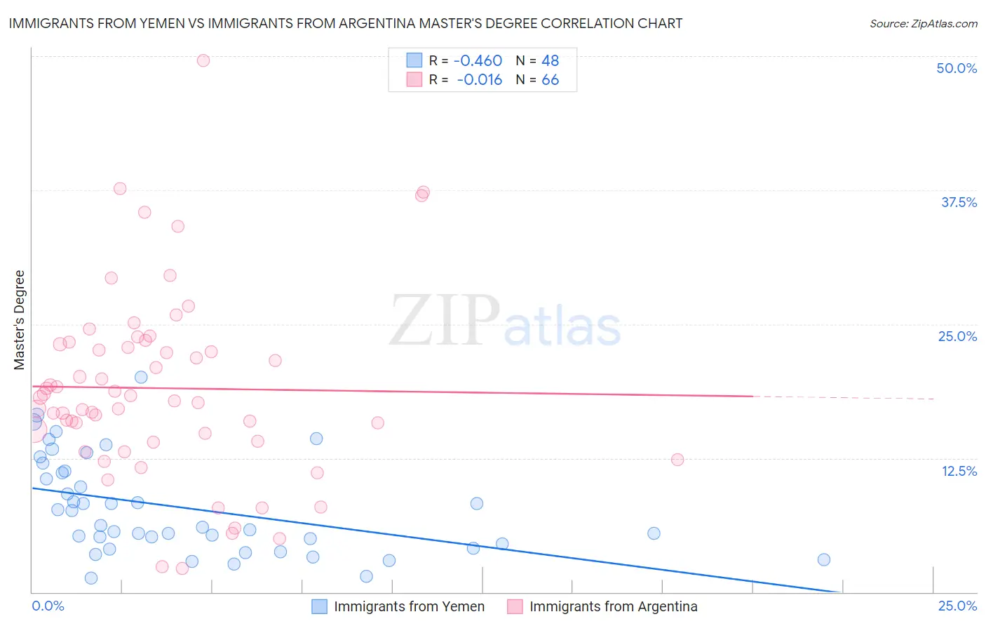 Immigrants from Yemen vs Immigrants from Argentina Master's Degree
