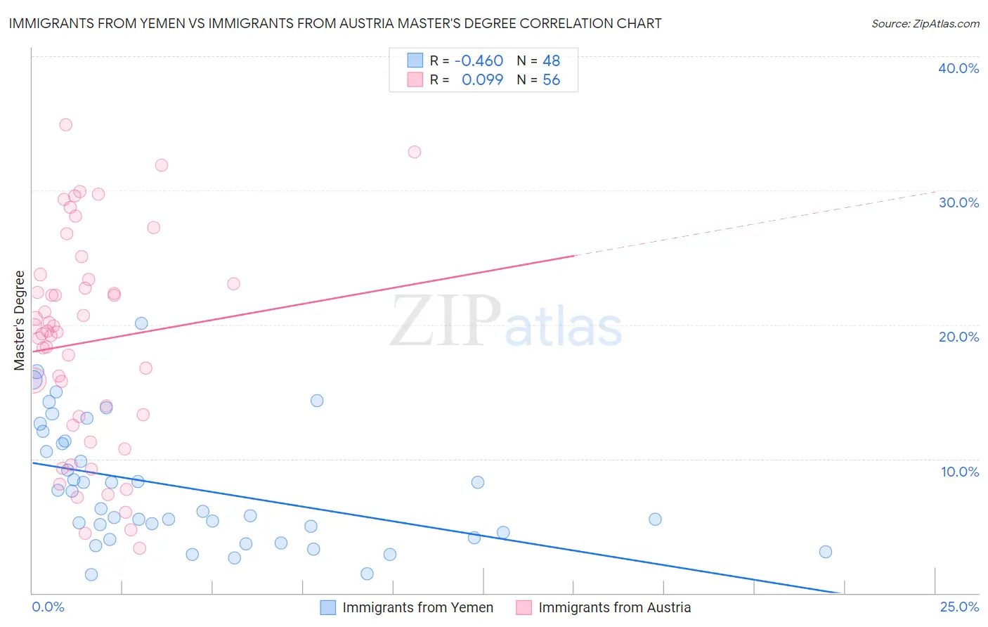 Immigrants from Yemen vs Immigrants from Austria Master's Degree