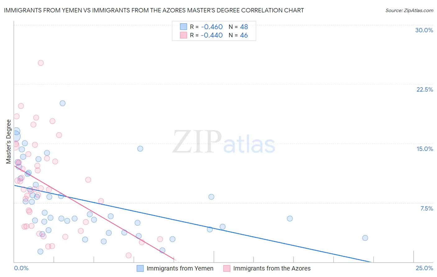 Immigrants from Yemen vs Immigrants from the Azores Master's Degree