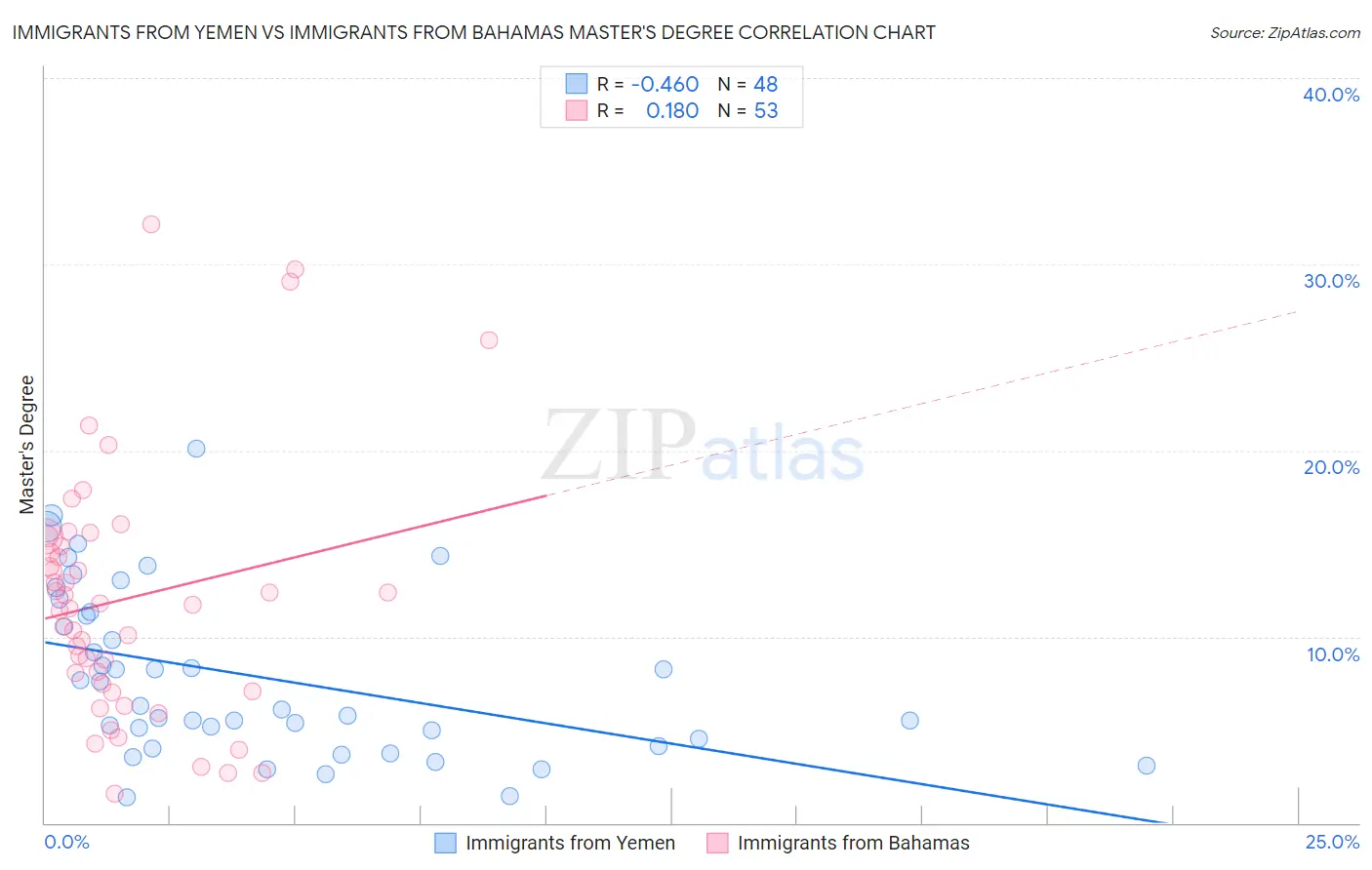 Immigrants from Yemen vs Immigrants from Bahamas Master's Degree