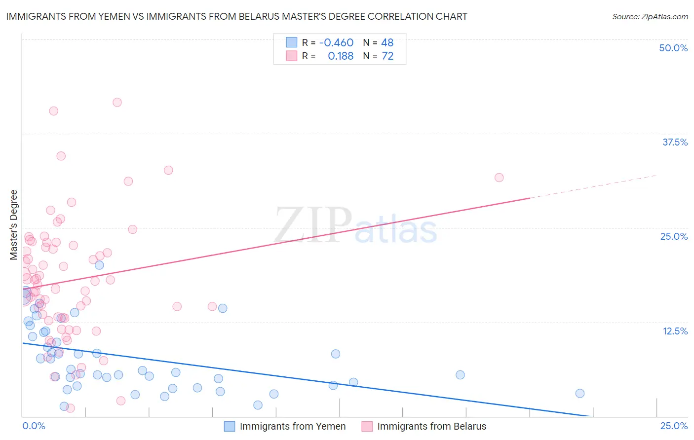 Immigrants from Yemen vs Immigrants from Belarus Master's Degree