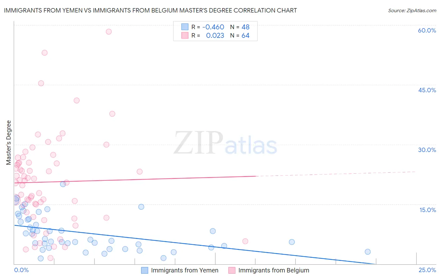 Immigrants from Yemen vs Immigrants from Belgium Master's Degree