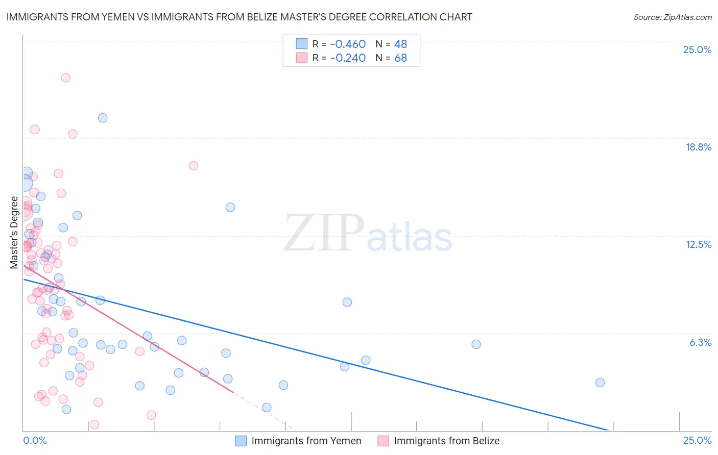 Immigrants from Yemen vs Immigrants from Belize Master's Degree